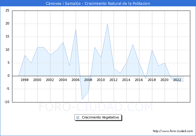 Crecimiento Vegetativo del municipio de Cnoves i Samals desde 1996 hasta el 2023 