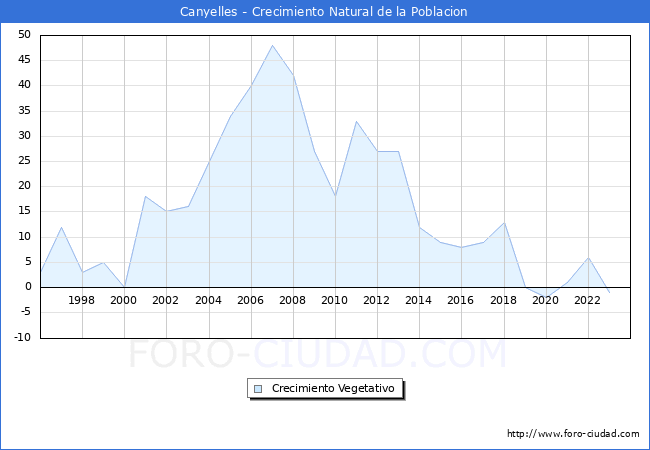 Crecimiento Vegetativo del municipio de Canyelles desde 1996 hasta el 2023 