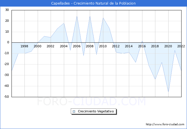 Crecimiento Vegetativo del municipio de Capellades desde 1996 hasta el 2022 