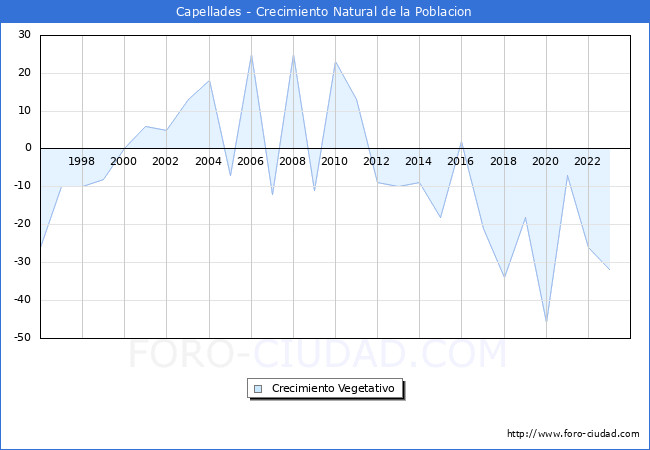 Crecimiento Vegetativo del municipio de Capellades desde 1996 hasta el 2023 