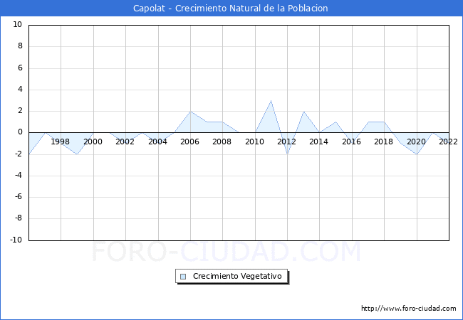 Crecimiento Vegetativo del municipio de Capolat desde 1996 hasta el 2022 