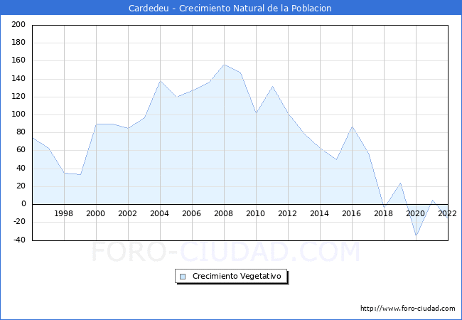 Crecimiento Vegetativo del municipio de Cardedeu desde 1996 hasta el 2022 
