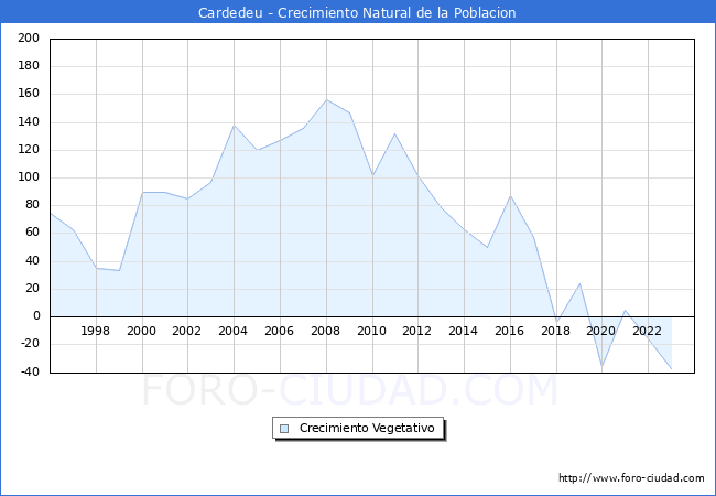 Crecimiento Vegetativo del municipio de Cardedeu desde 1996 hasta el 2023 