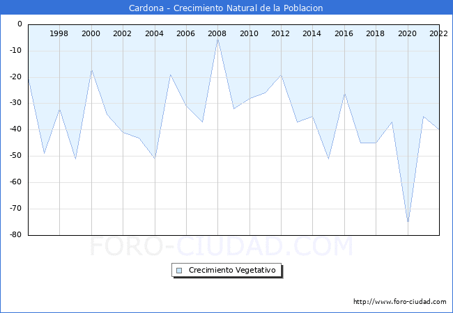 Crecimiento Vegetativo del municipio de Cardona desde 1996 hasta el 2022 