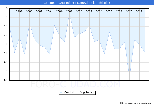 Crecimiento Vegetativo del municipio de Cardona desde 1996 hasta el 2023 