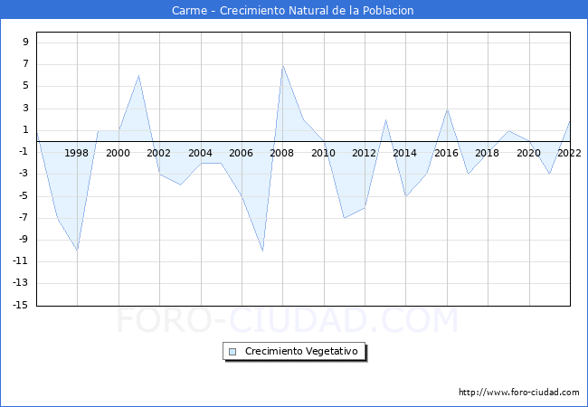 Crecimiento Vegetativo del municipio de Carme desde 1996 hasta el 2022 