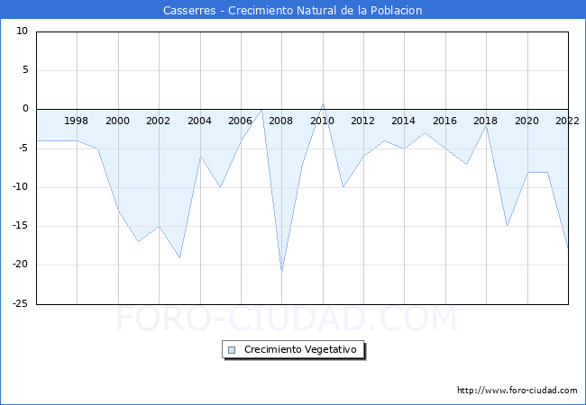 Crecimiento Vegetativo del municipio de Casserres desde 1996 hasta el 2022 