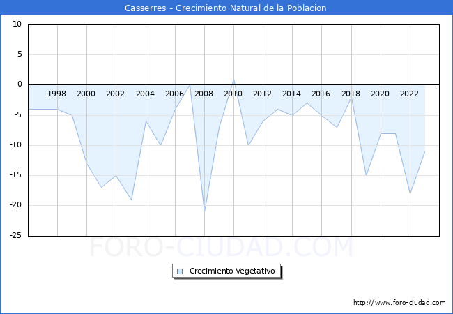 Crecimiento Vegetativo del municipio de Casserres desde 1996 hasta el 2023 