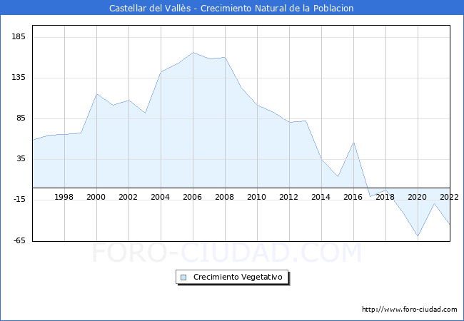Crecimiento Vegetativo del municipio de Castellar del Valls desde 1996 hasta el 2022 