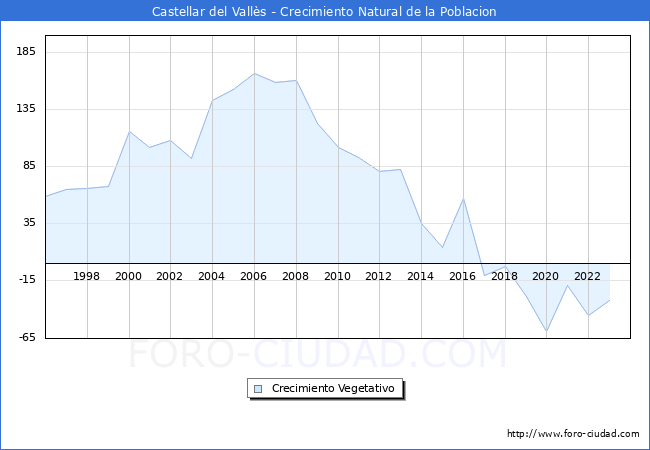 Crecimiento Vegetativo del municipio de Castellar del Valls desde 1996 hasta el 2023 