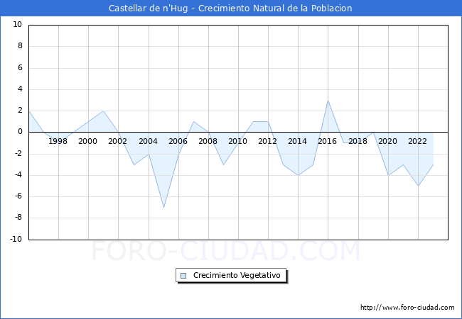 Crecimiento Vegetativo del municipio de Castellar de n'Hug desde 1996 hasta el 2023 