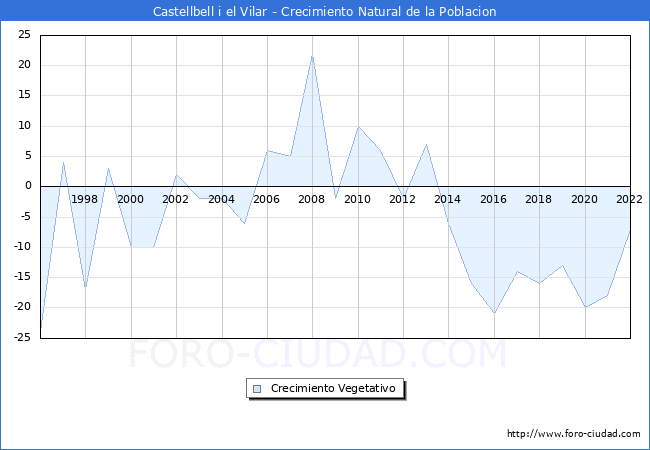 Crecimiento Vegetativo del municipio de Castellbell i el Vilar desde 1996 hasta el 2022 