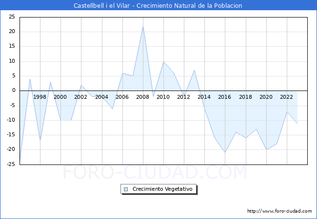 Crecimiento Vegetativo del municipio de Castellbell i el Vilar desde 1996 hasta el 2023 