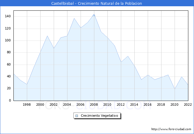 Crecimiento Vegetativo del municipio de Castellbisbal desde 1996 hasta el 2022 