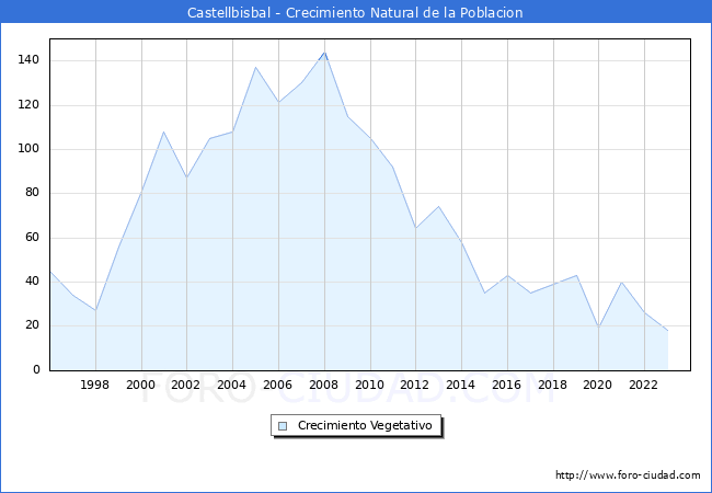 Crecimiento Vegetativo del municipio de Castellbisbal desde 1996 hasta el 2023 