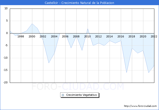 Crecimiento Vegetativo del municipio de Castellcir desde 1996 hasta el 2022 