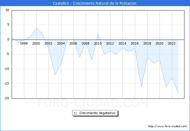 Crecimiento Vegetativo del municipio de Castellcir desde 1996 hasta el 2023 