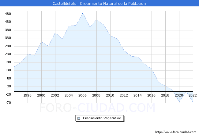 Crecimiento Vegetativo del municipio de Castelldefels desde 1996 hasta el 2021 