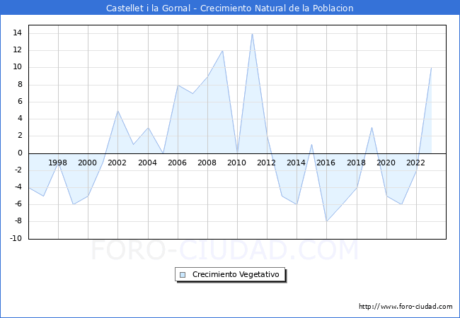 Crecimiento Vegetativo del municipio de Castellet i la Gornal desde 1996 hasta el 2023 