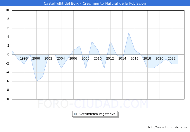 Crecimiento Vegetativo del municipio de Castellfollit del Boix desde 1996 hasta el 2023 