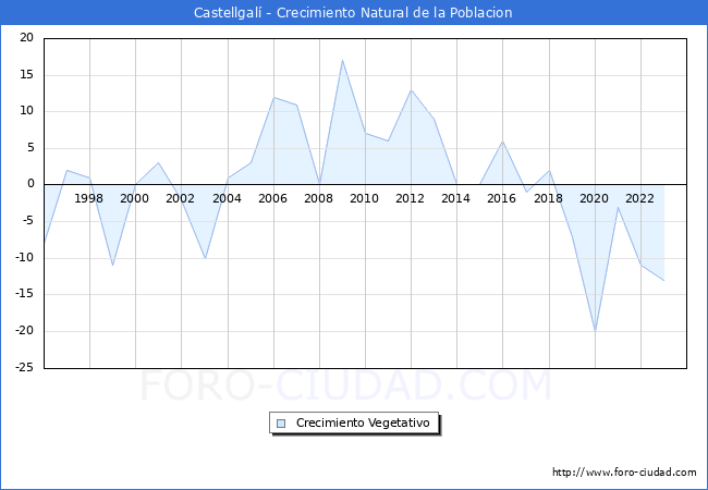 Crecimiento Vegetativo del municipio de Castellgal desde 1996 hasta el 2023 