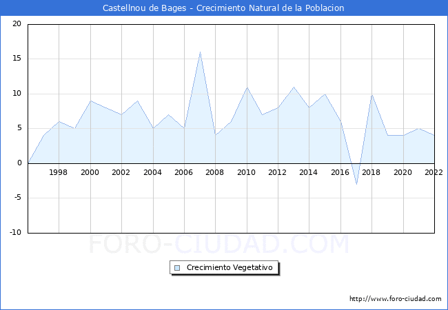 Crecimiento Vegetativo del municipio de Castellnou de Bages desde 1996 hasta el 2021 