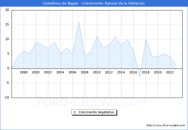 Crecimiento Vegetativo del municipio de Castellnou de Bages desde 1996 hasta el 2023 