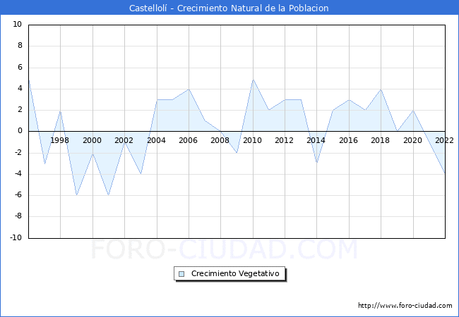 Crecimiento Vegetativo del municipio de Castellol desde 1996 hasta el 2022 