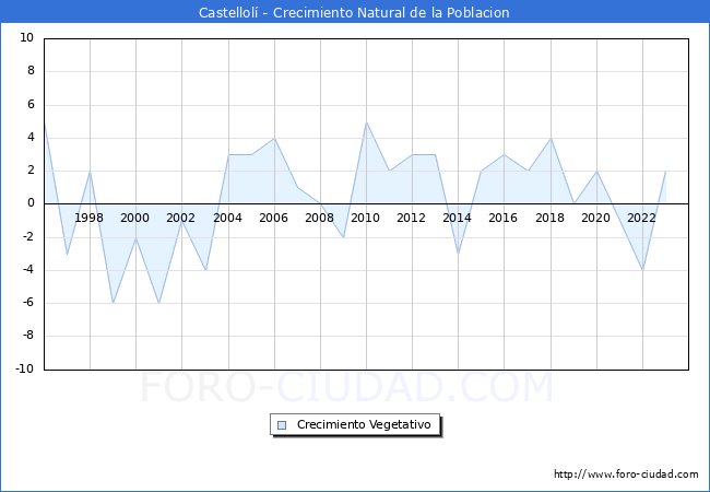 Crecimiento Vegetativo del municipio de Castellol desde 1996 hasta el 2023 