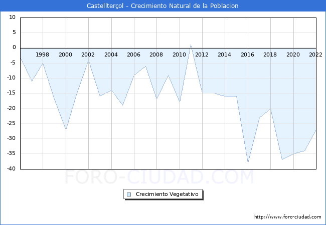 Crecimiento Vegetativo del municipio de Castellterol desde 1996 hasta el 2022 