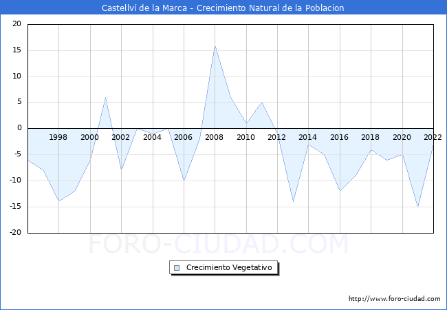Crecimiento Vegetativo del municipio de Castellv de la Marca desde 1996 hasta el 2021 