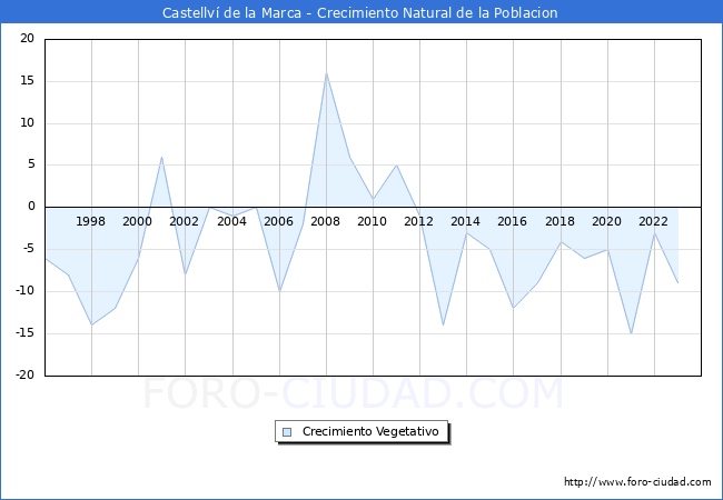 Crecimiento Vegetativo del municipio de Castellv de la Marca desde 1996 hasta el 2023 