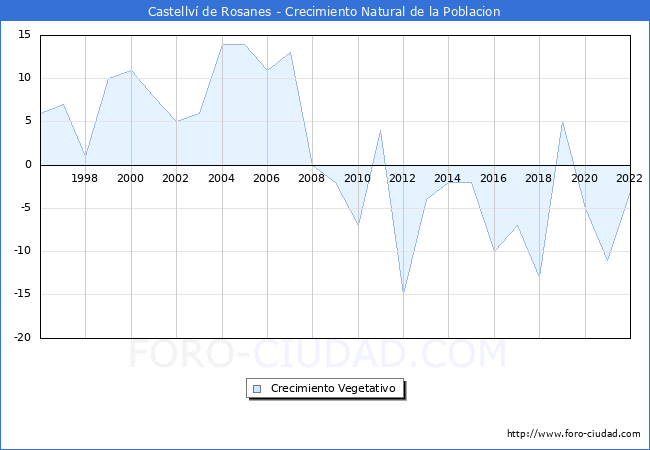Crecimiento Vegetativo del municipio de Castellv de Rosanes desde 1996 hasta el 2022 