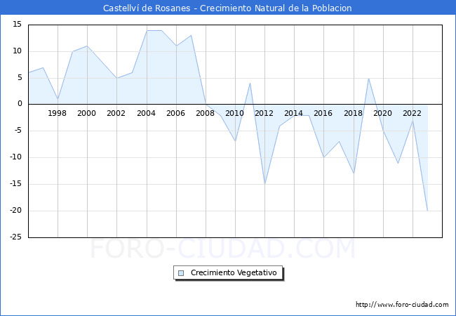 Crecimiento Vegetativo del municipio de Castellv de Rosanes desde 1996 hasta el 2023 