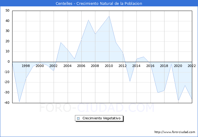 Crecimiento Vegetativo del municipio de Centelles desde 1996 hasta el 2022 