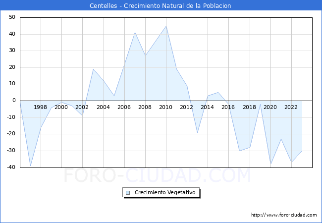 Crecimiento Vegetativo del municipio de Centelles desde 1996 hasta el 2023 
