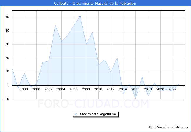 Crecimiento Vegetativo del municipio de Collbat desde 1996 hasta el 2023 