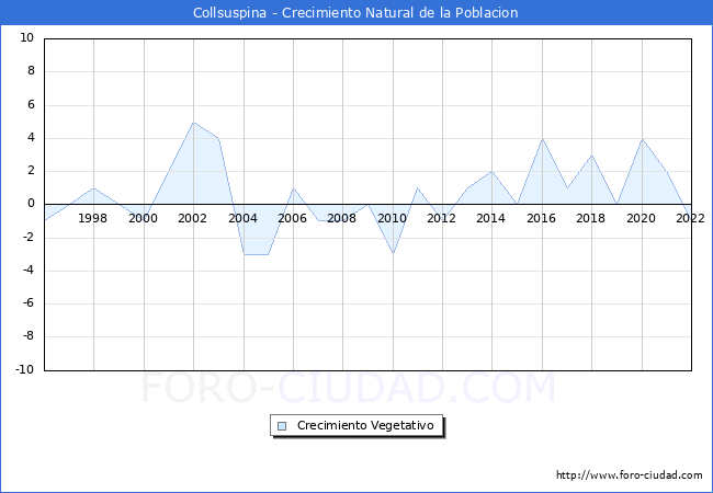 Crecimiento Vegetativo del municipio de Collsuspina desde 1996 hasta el 2021 