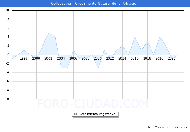 Crecimiento Vegetativo del municipio de Collsuspina desde 1996 hasta el 2023 