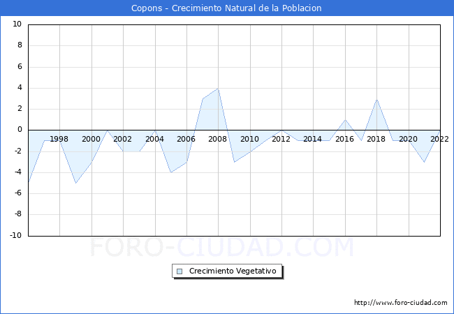 Crecimiento Vegetativo del municipio de Copons desde 1996 hasta el 2022 