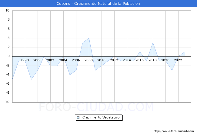 Crecimiento Vegetativo del municipio de Copons desde 1996 hasta el 2023 