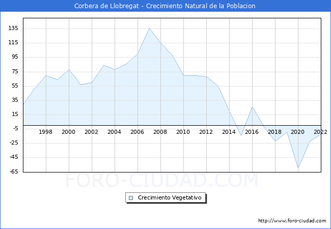 Crecimiento Vegetativo del municipio de Corbera de Llobregat desde 1996 hasta el 2022 