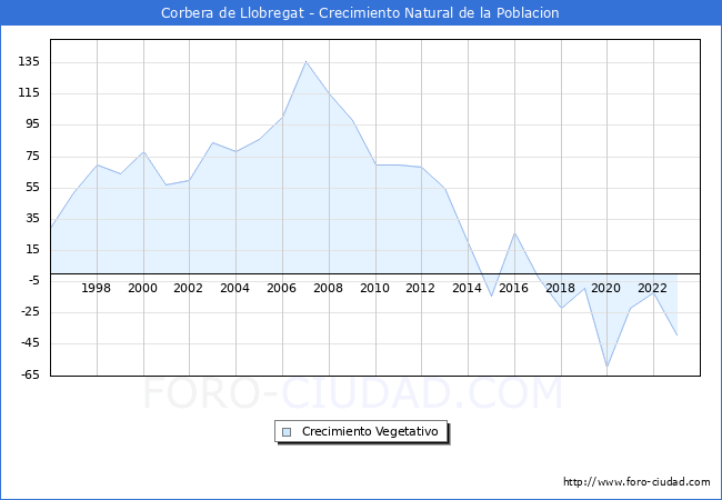 Crecimiento Vegetativo del municipio de Corbera de Llobregat desde 1996 hasta el 2023 