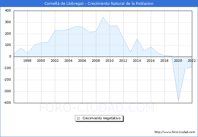 Crecimiento Vegetativo del municipio de Cornell de Llobregat desde 1996 hasta el 2022 