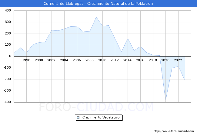 Crecimiento Vegetativo del municipio de Cornell de Llobregat desde 1996 hasta el 2023 