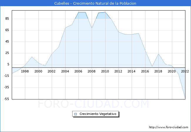 Crecimiento Vegetativo del municipio de Cubelles desde 1996 hasta el 2022 