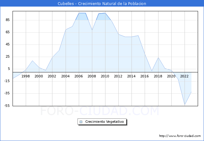 Crecimiento Vegetativo del municipio de Cubelles desde 1996 hasta el 2023 