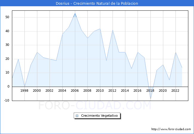 Crecimiento Vegetativo del municipio de Dosrius desde 1996 hasta el 2023 
