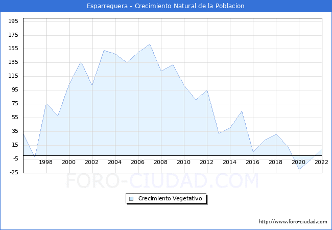 Crecimiento Vegetativo del municipio de Esparreguera desde 1996 hasta el 2021 