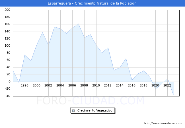 Crecimiento Vegetativo del municipio de Esparreguera desde 1996 hasta el 2023 